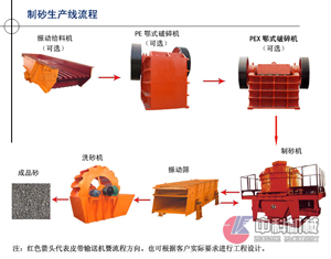 河卵石制沙机/河卵石制砂生产线/制砂机生产线lj