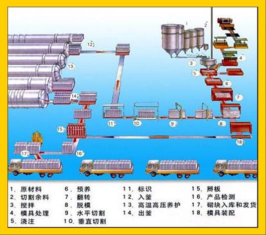 生产设备装备--加气混凝土设备\加气混凝土砌块设备