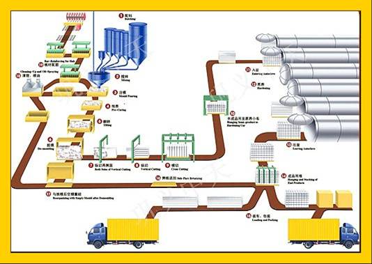 加气混凝土生产线生产设备的选型和数量设计方案