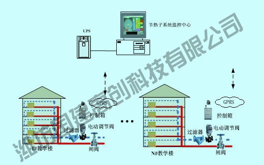 公共建筑供热节能改造，采暖计量改造，智能分时分区供热控制方案