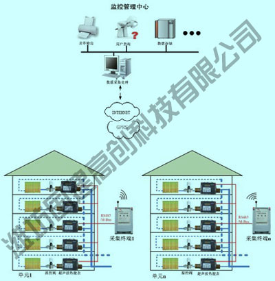 供暖分户计量，分户计量收费，国建高创提供供热计量改造