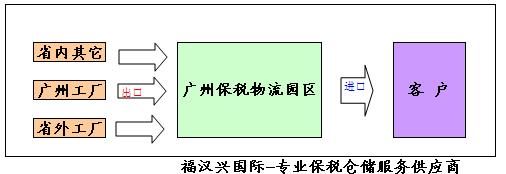 广州保税物流园区代理报关