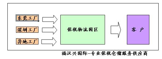 保税物流园区出口复进口一日游报关服务