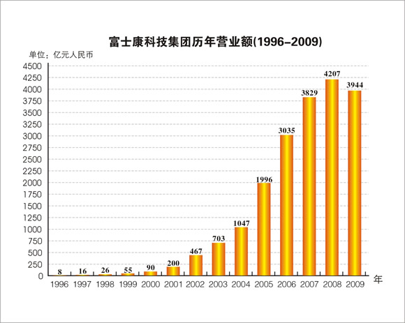 富士康科技集团成长历程