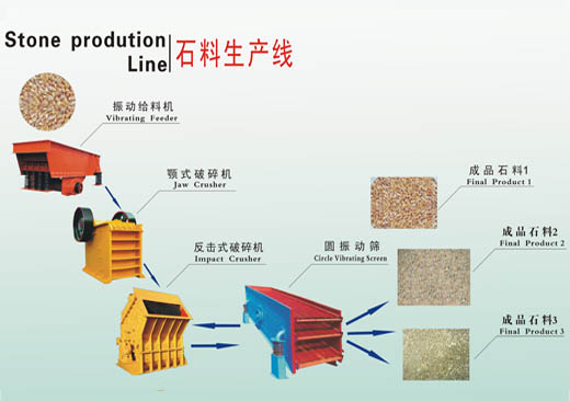 长宏石料加工设备，石料加工工艺,石料线