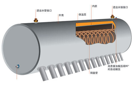 嵘昇内置盘管式太阳能热水器