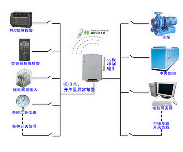 供应HT-8040 短信报警控制器