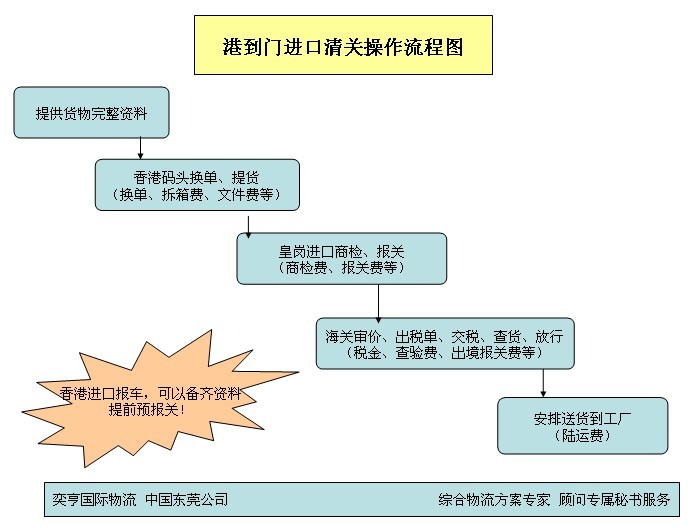 上海进口清关代理/上海进口代理