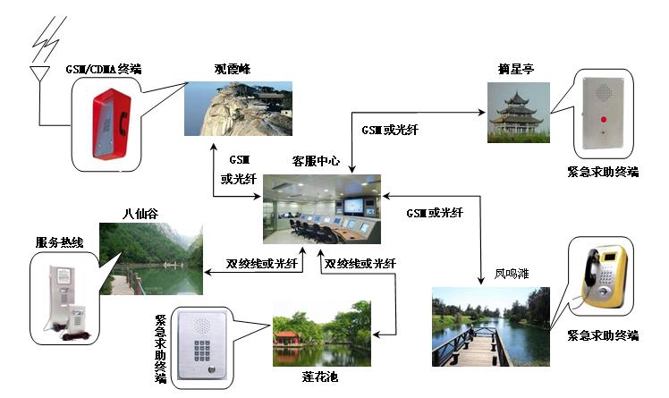 自然灾害预防系统，泥石流，塌方，山火预防系统