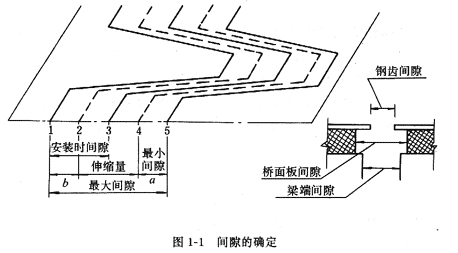 长春橡胶充气芯模供应商免费送货桥梁F型伸缩缝以及安装技术