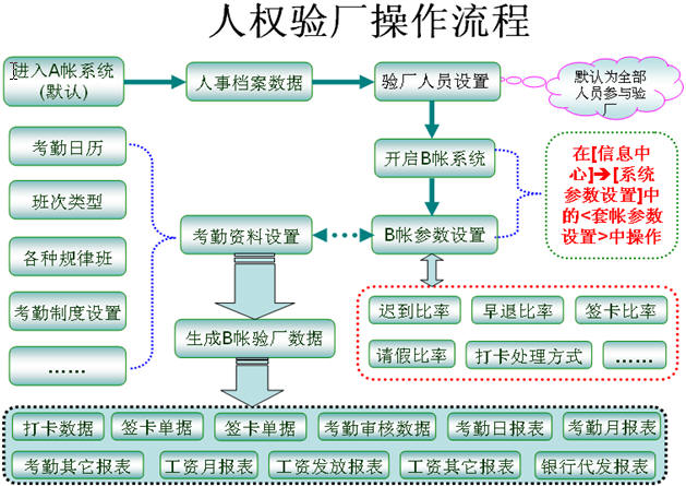 验厂考勤B帐/验厂AB帐/考勤AB帐/考勤验厂系统