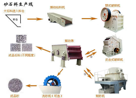 砂石生产线，制砂设备，制砂工艺，制砂工作原理