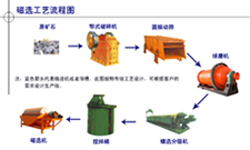 贵州磁铁矿选矿设备/铁矿选矿设备/选矿设备价格