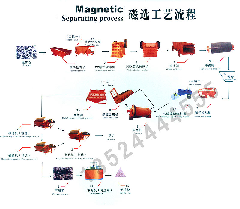 JiangXi选铁设备/磁铁矿选矿设备/赤铁矿选矿设备