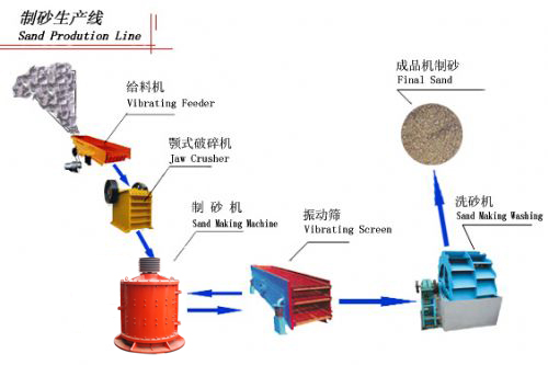 制砂生产线， 制砂生产线流程
