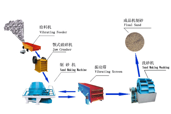 制砂生产线，制砂设备，制砂工艺，制砂工作原理