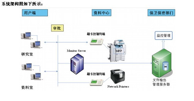 安全打印复印系统