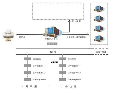【上海澳霖】基于Zigbee技术的矿井人员无线定位管理系统