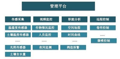 【上海澳霖】基于Zigbee的智能农业大棚无线监控管理系统