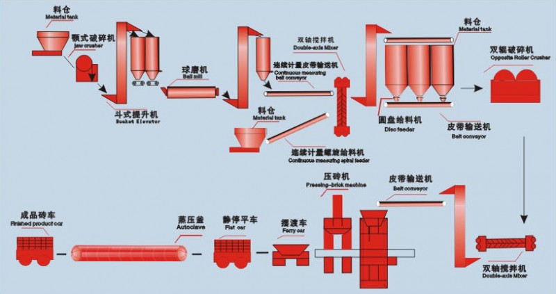 蒸压加气混凝土砌块设备报价