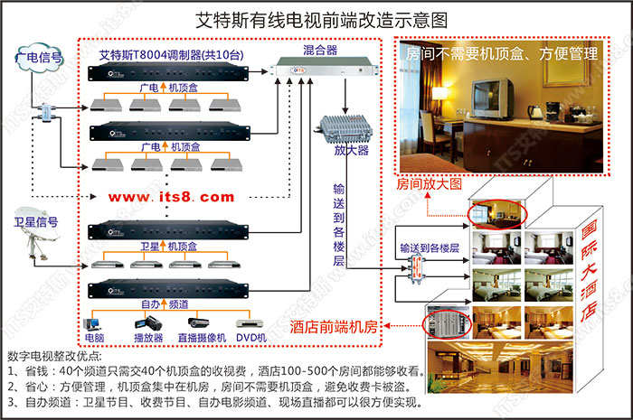 酒店宾馆工厂医院做数字有线电视改造的好处