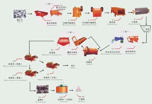 选矿生产线所包含的部分选矿机械|选矿生产线在工作中的流程