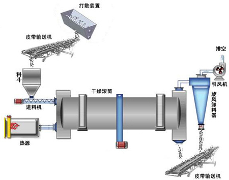 大中小型烘干机设备