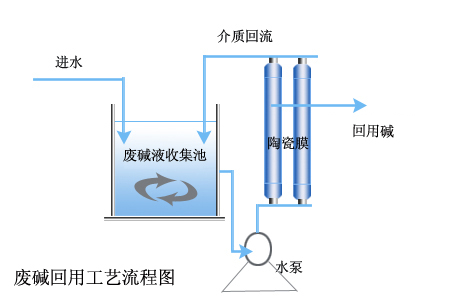 东莞无机陶瓷膜在磷化废水处理中的应用