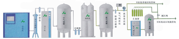 中心供氧系统，医用供氧系统首选北京鸿博龙