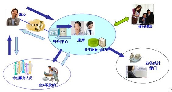 金讯通公共事业服务呼叫中心系统