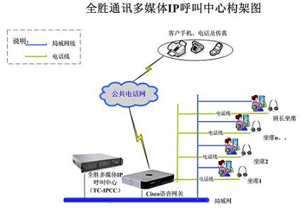 供应多媒体IPCC呼叫中心系统