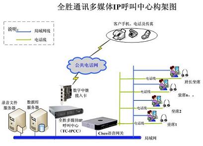 供应电话营销呼叫中心系统