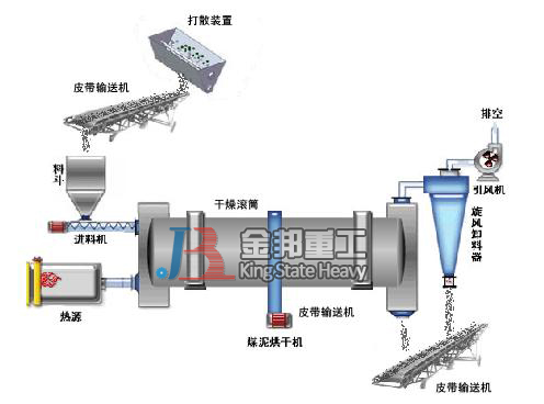 金邦重工煤泥烘干机设备推进市场做研发