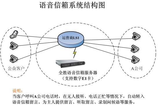 供应 IVR自动语音应答系统