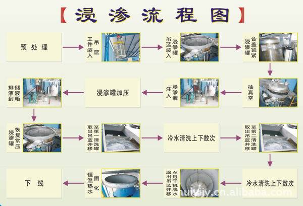供应浸渗加工