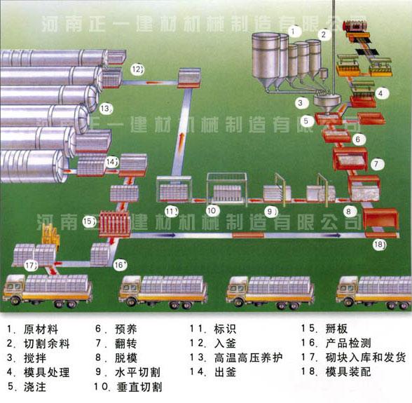 云南加气砖设备/云南加气混凝土生产线