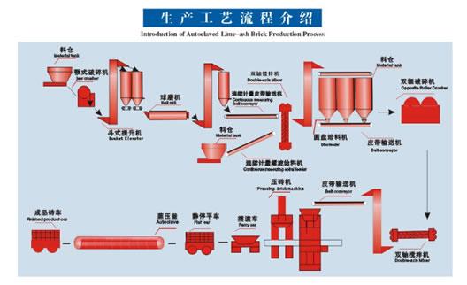 加气混凝土设备生产厂家/加气砌块砖生产线/粉煤灰加气块设备