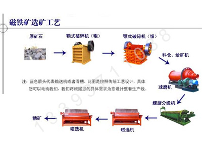 磁铁矿选矿设备,磁铁矿选矿方法,选磁铁矿工艺设备价格