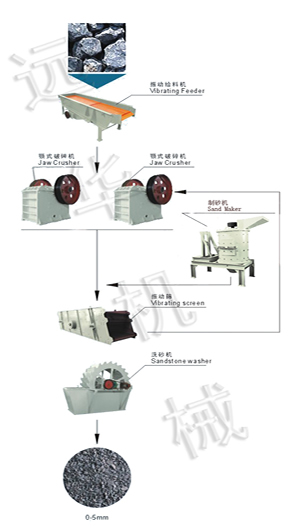 制砂生产线设备，制砂机生产线，河卵石制砂生产线