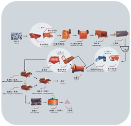 云南铜矿选矿设备-昆明铜矿选矿工艺-云南选铜磁选技术工艺