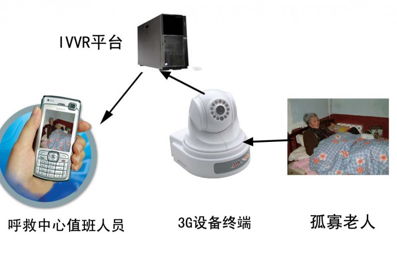 联通3G神眼，3G神眼价格，3G手机看家-工作看家两不误