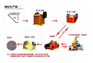 江西制砂生产线高产能低能耗