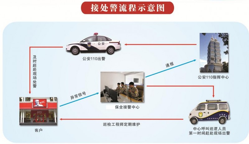 基于电话线联网报警系统的缺点分析: 一直以来,通过电话线传输警情信息的报警系统以其稳定性和可靠性得到了报务运营商特别是成熟报警公司的信赖。但随着报务的普及和通讯业的发展,不法分子有针对性地对电话线进行破坏以及无线通讯的高度普及,因此而产生的频繁被盗和报警系统无法安装的问题严重困扰着广大报务提供商,而作为无线传输无奈选择的GSM系统因为网络不稳定,信号容易被等弊端造成警情信息传输不及时甚至漏传,依然没有能够效地解决问题。那么如何解决这一难题呢 深安集团GPRS双网联网报警系统介绍: 深安集团率先采用GPRS