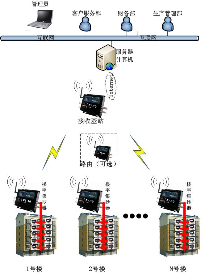 热量表远程无线抄表解决方案