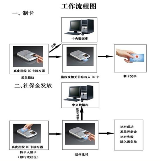 联网异地考勤系统