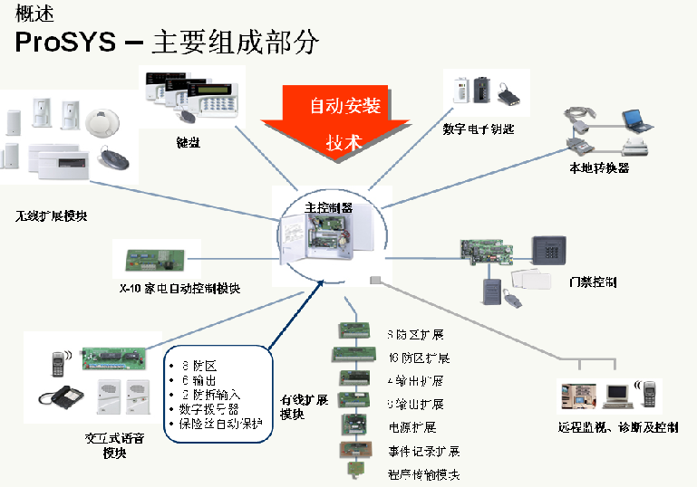 安防,防护,消防 防盗,报警器材及系统 红外微波探测器