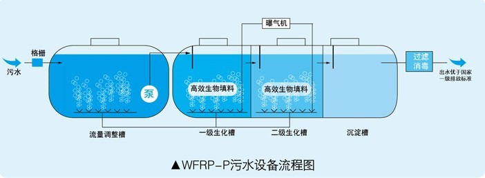 湖南生活污水处理公司废水处理工程，一体化处理污水设备