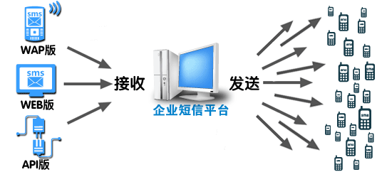 珠海短信公司六年企业短信发送平台经验