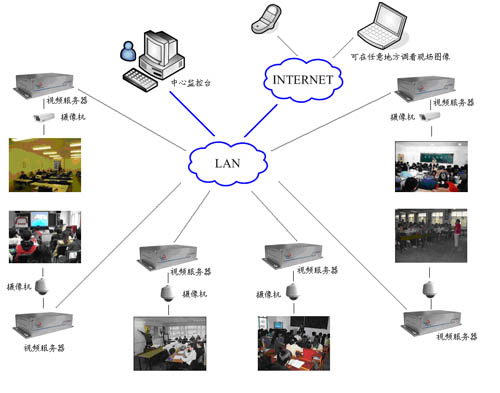 学校监控系统图