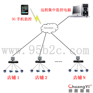 连锁店远程监控系统图